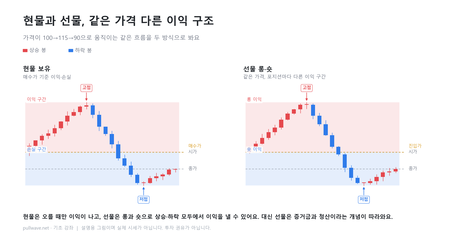 현물과 선물, 무엇이 다른가