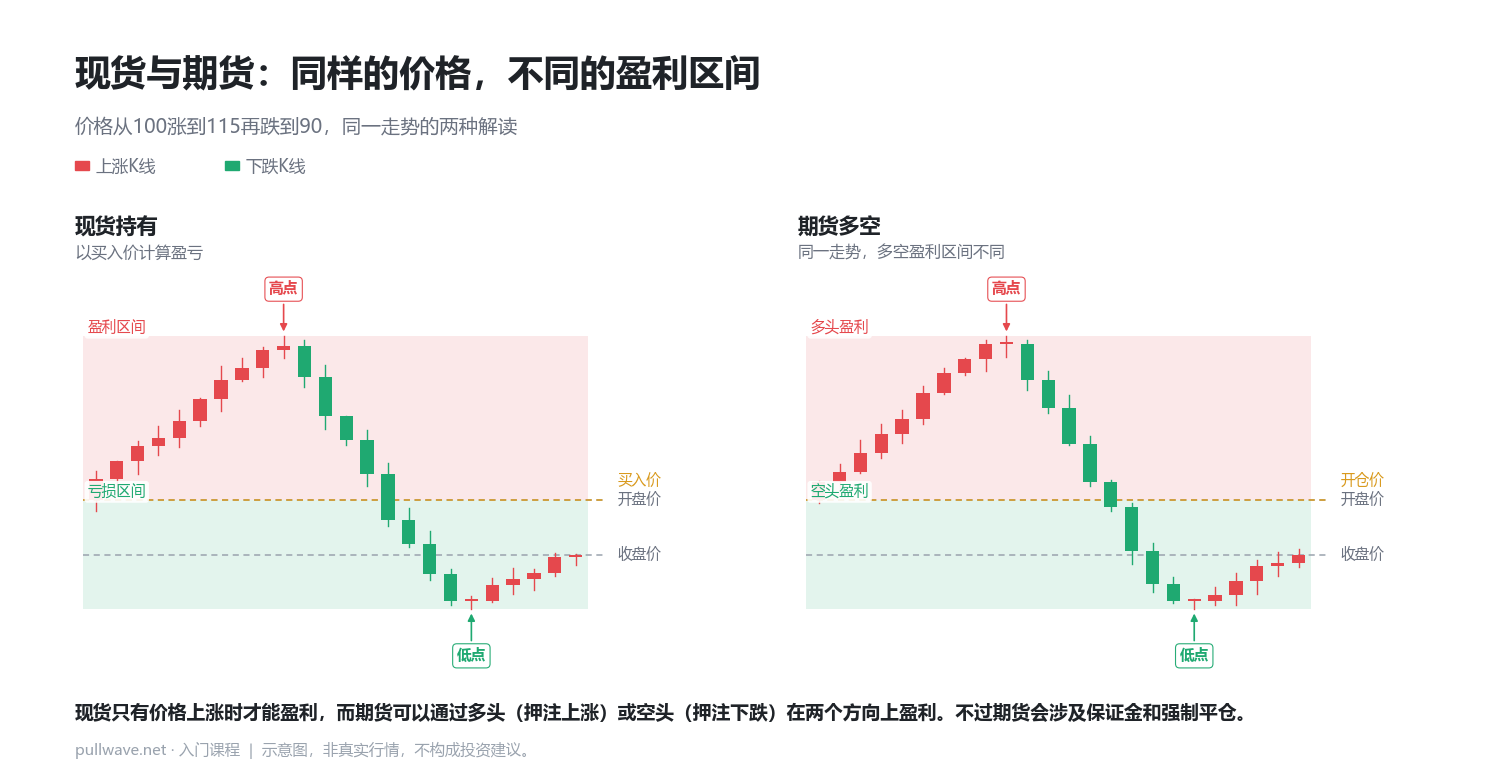 现货与期货到底有什么不同