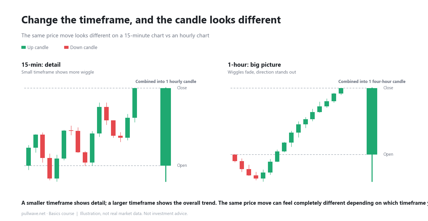 Change the timeframe, and the candle looks different