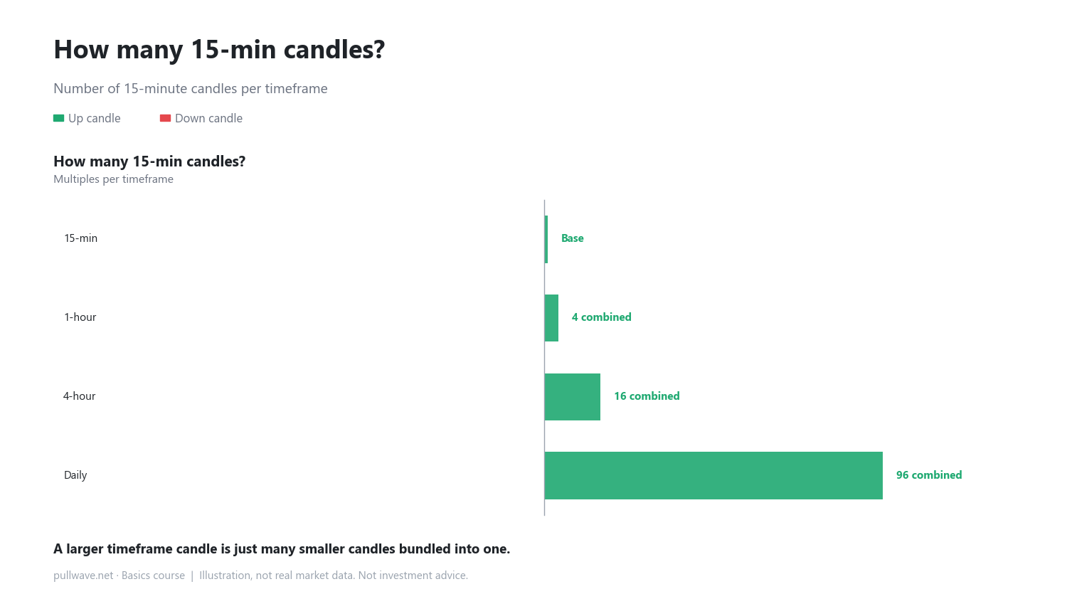 Change the timeframe, and the candle looks different 1