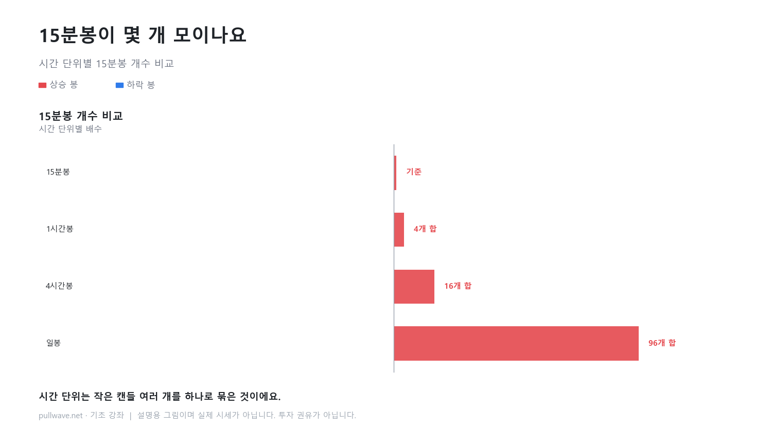 시간 단위가 바뀌면 캔들도 달라진다 1