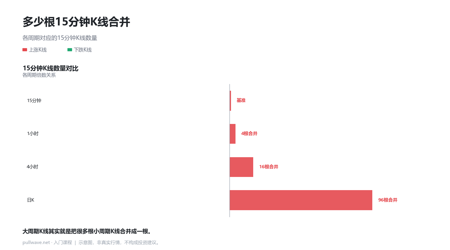 时间框架一变,K线也会不同 1
