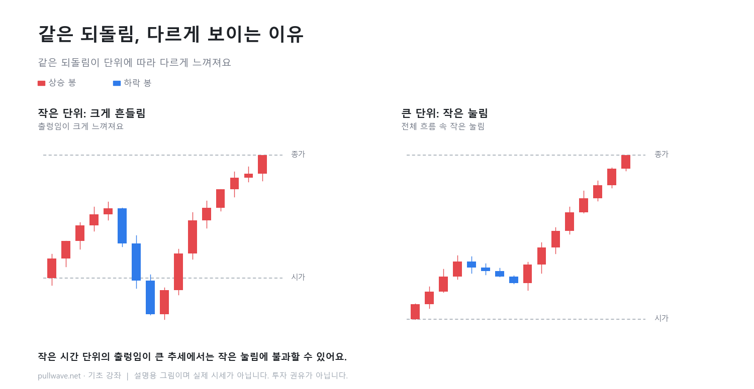 시간 단위가 바뀌면 캔들도 달라진다 2