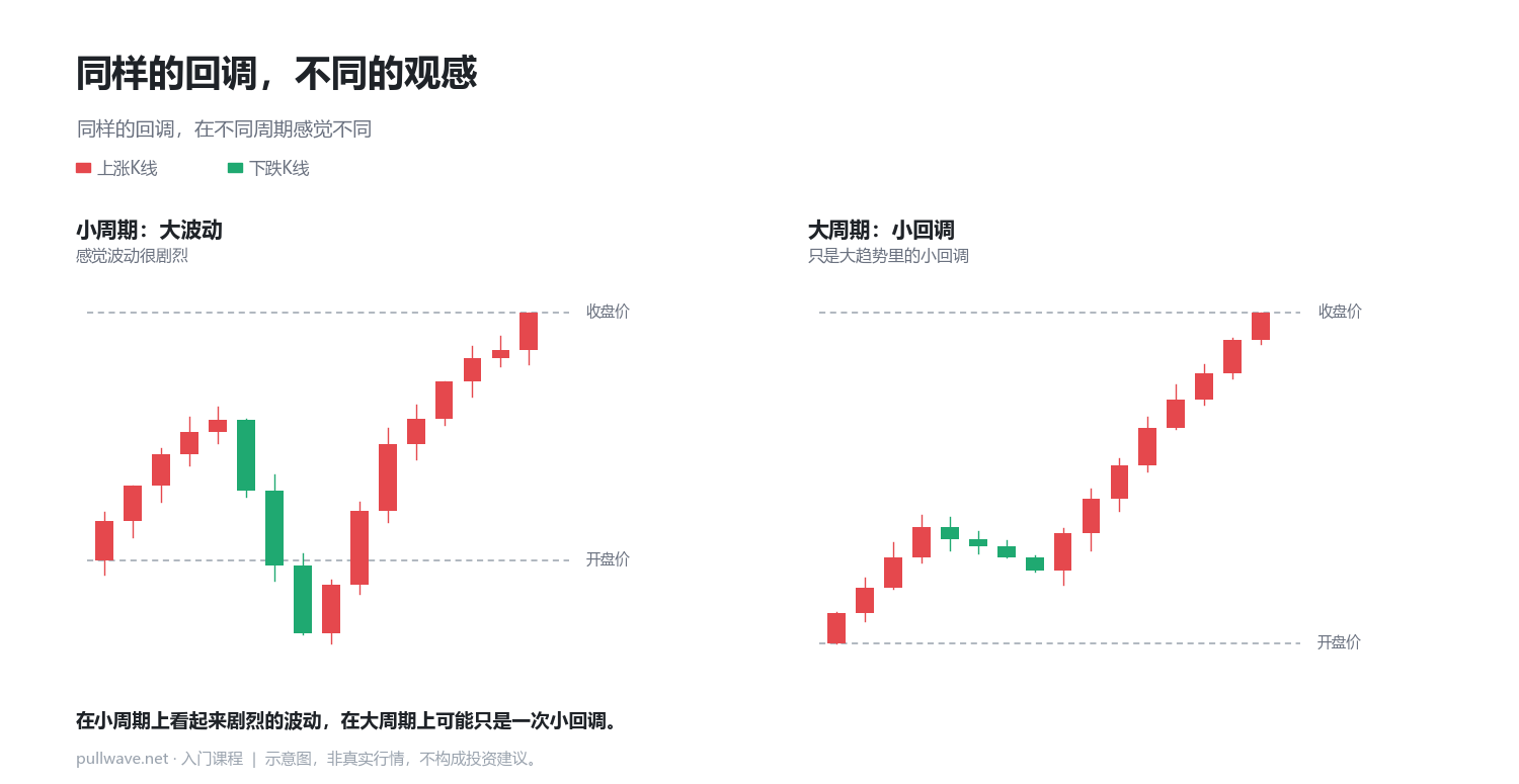 时间框架一变,K线也会不同 2