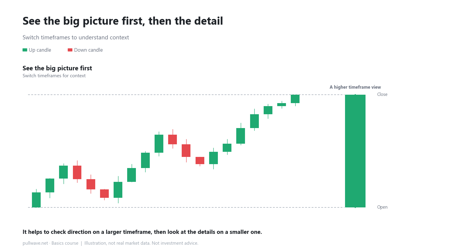 Change the timeframe, and the candle looks different 3