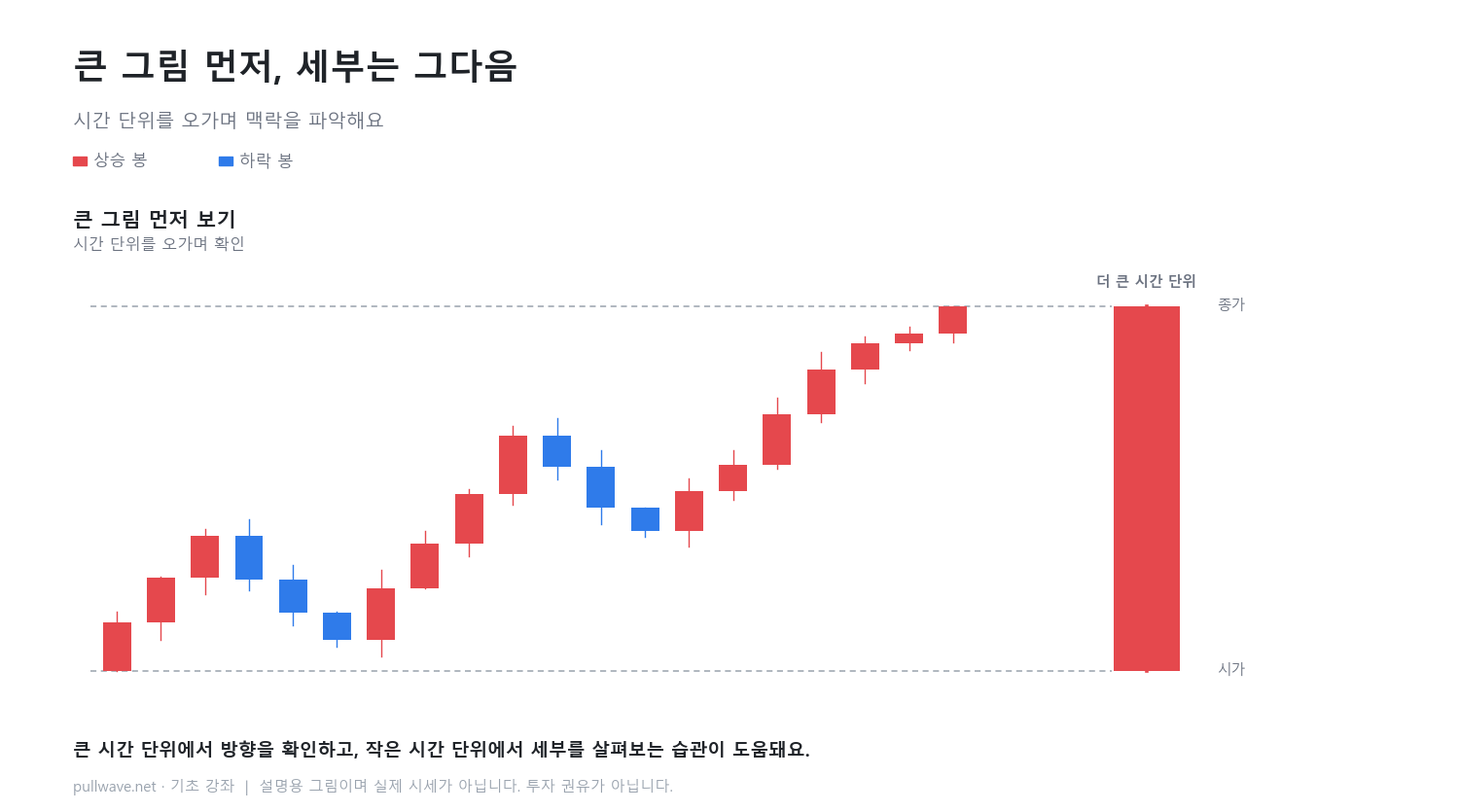 시간 단위가 바뀌면 캔들도 달라진다 3