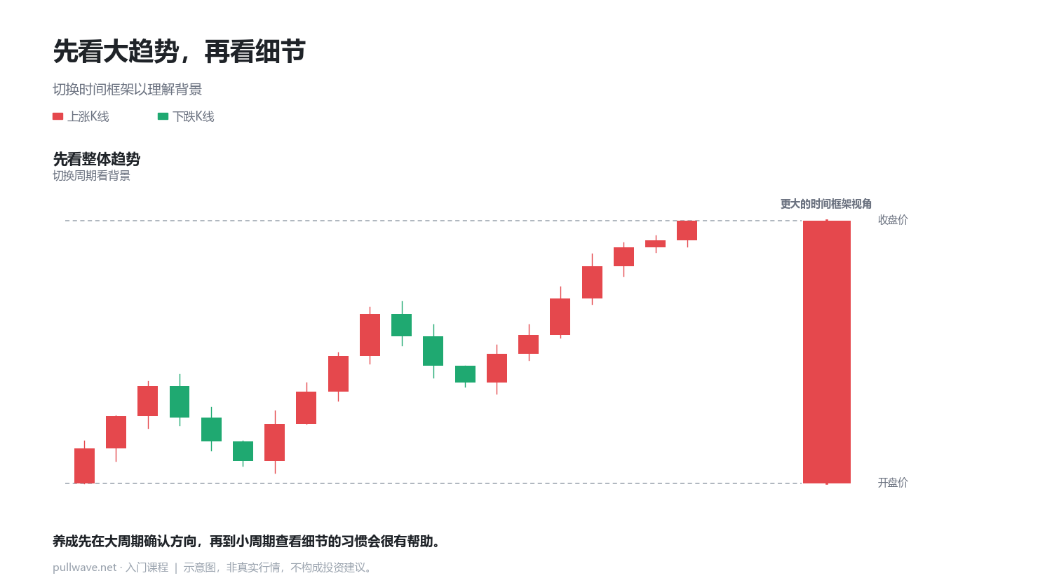 时间框架一变,K线也会不同 3