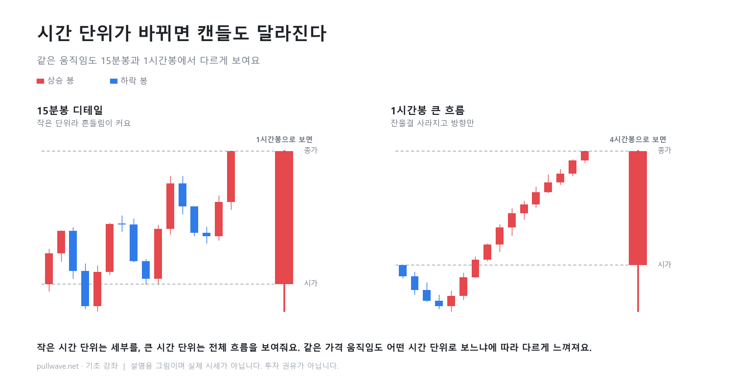 시간 단위가 바뀌면 캔들도 달라진다