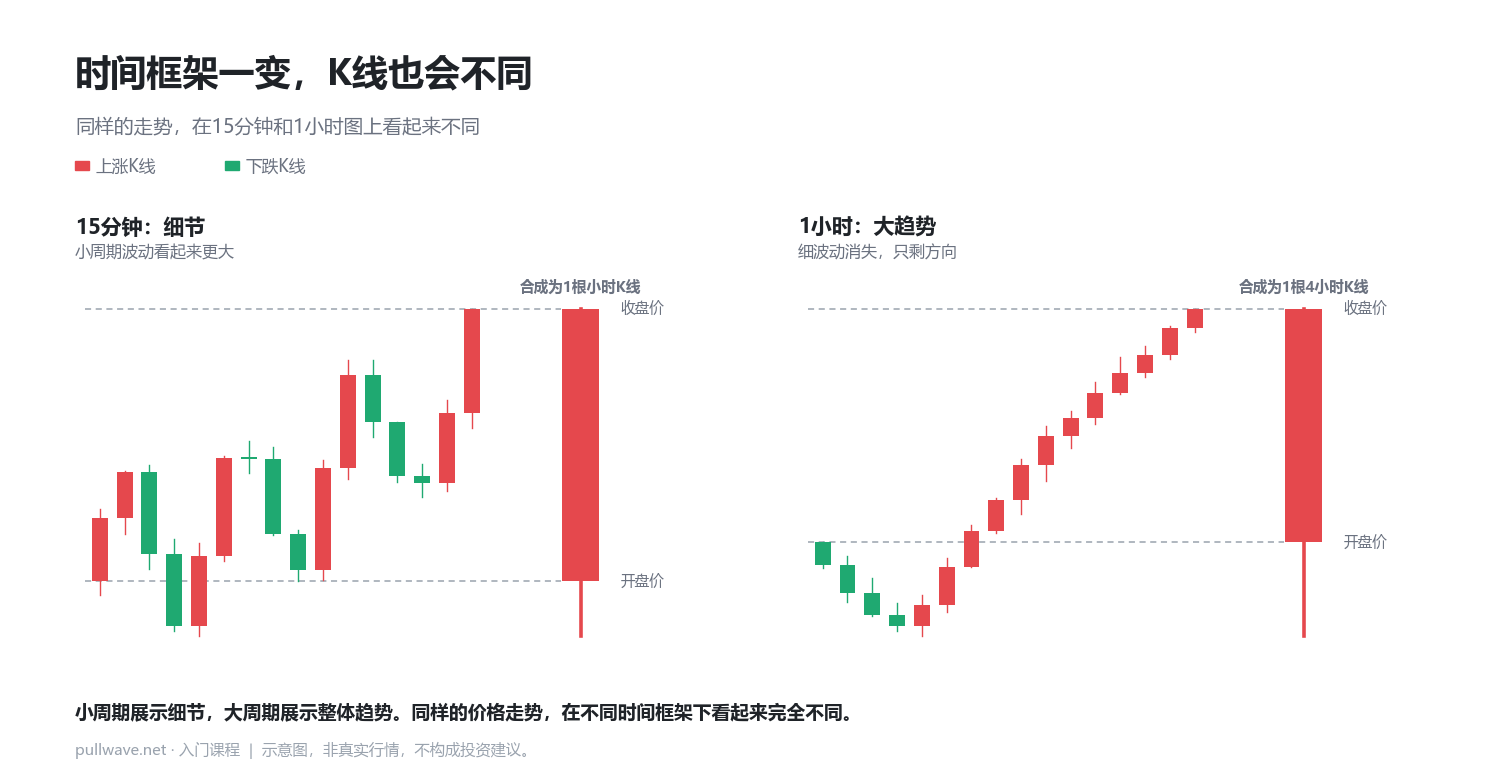时间框架一变,K线也会不同