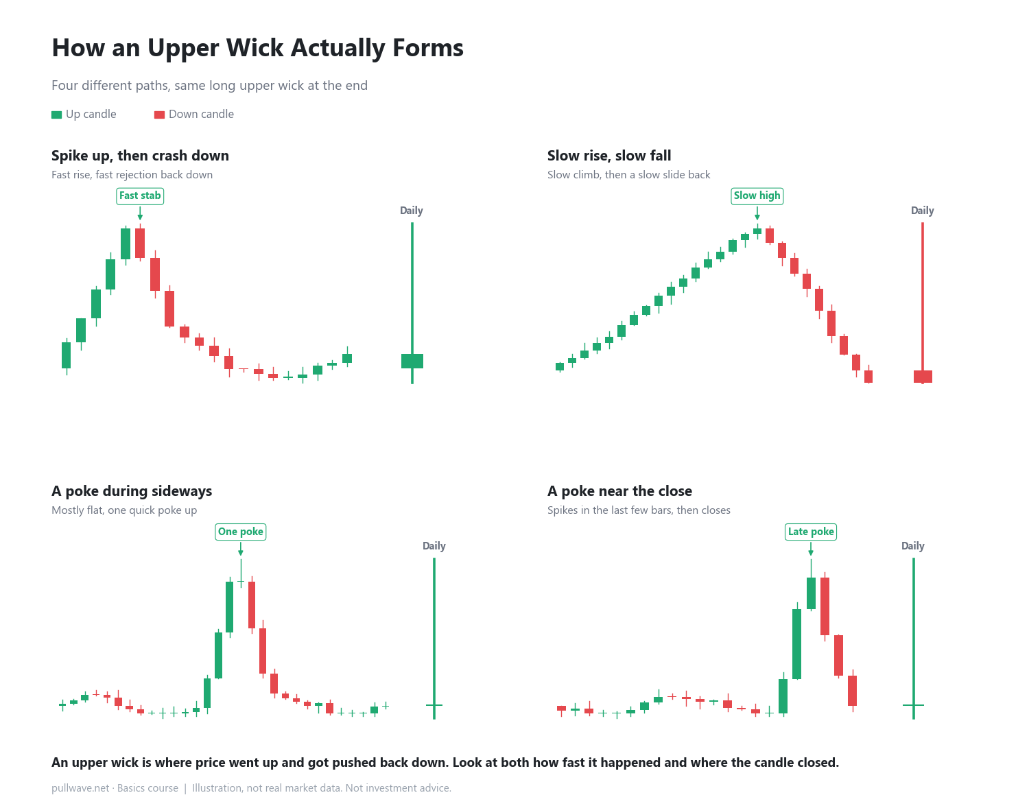 How an Upper Wick Actually Forms