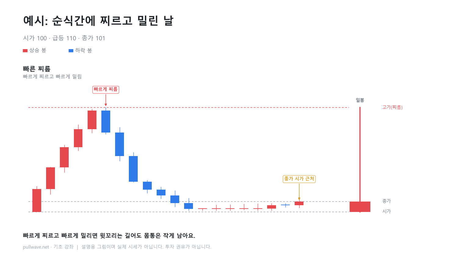 윗꼬리는 어떻게 생기나 1