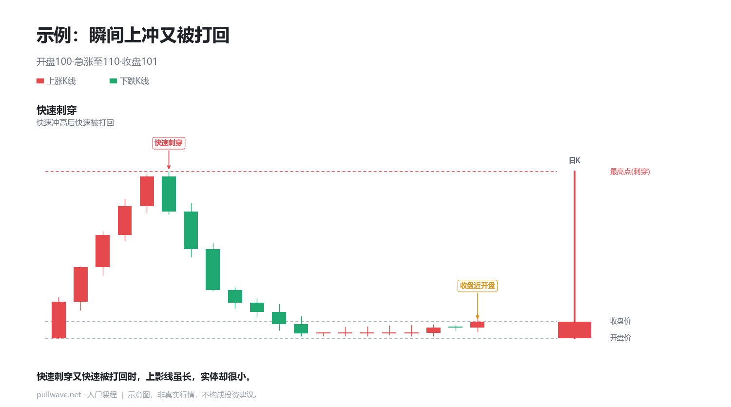 上影线是如何形成的 1