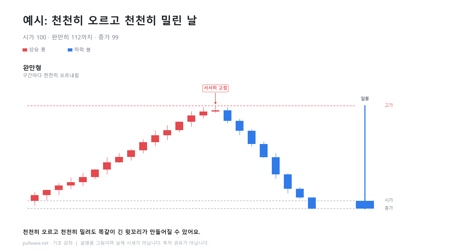 윗꼬리는 어떻게 생기나 2