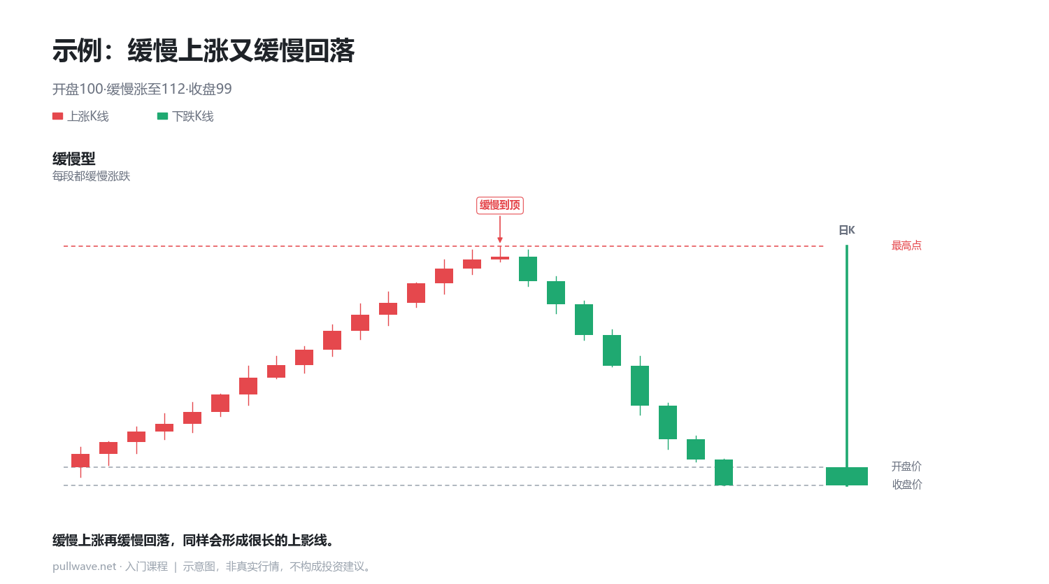 上影线是如何形成的 2