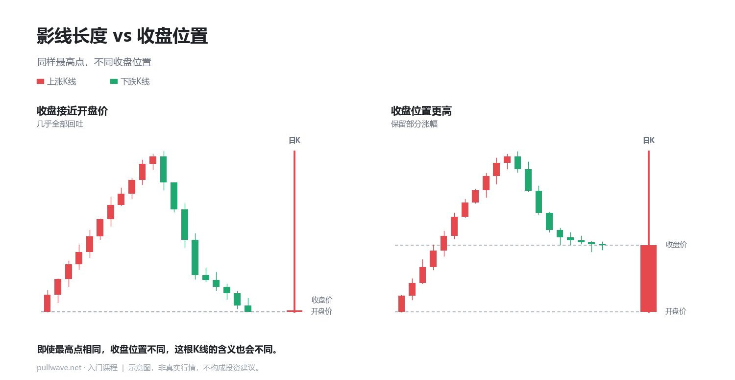 上影线是如何形成的 3