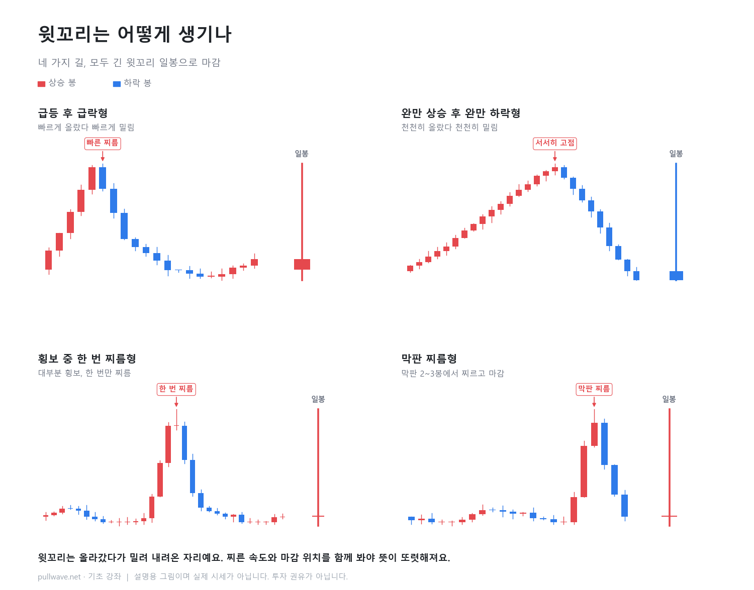 윗꼬리는 어떻게 생기나