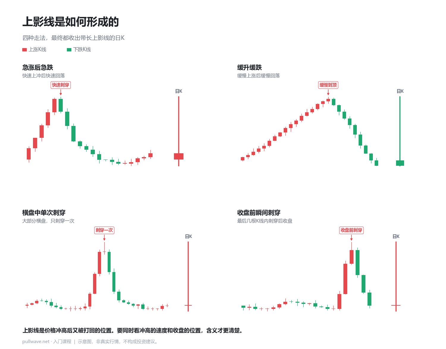 上影线是如何形成的
