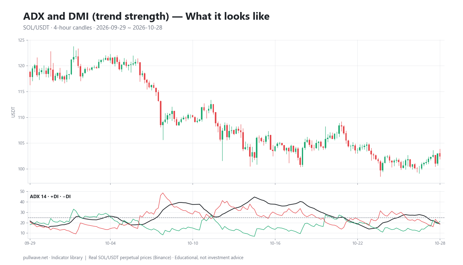 ADX Indicator Explained: DMI, Formula and Trend Strength — 1