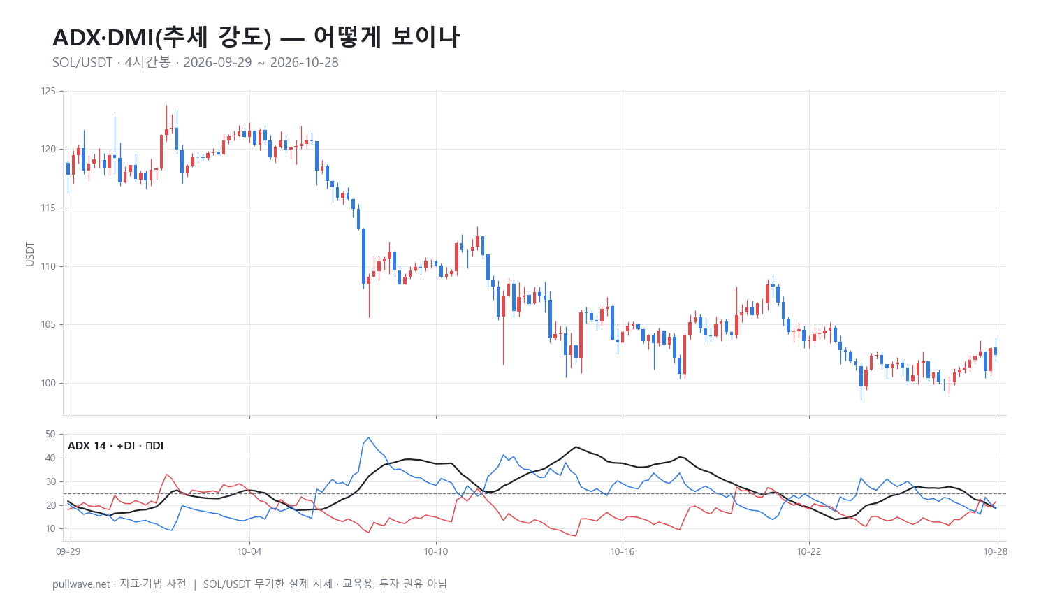 ADX·DMI 지표: 추세 강도 완전 정리 — 1