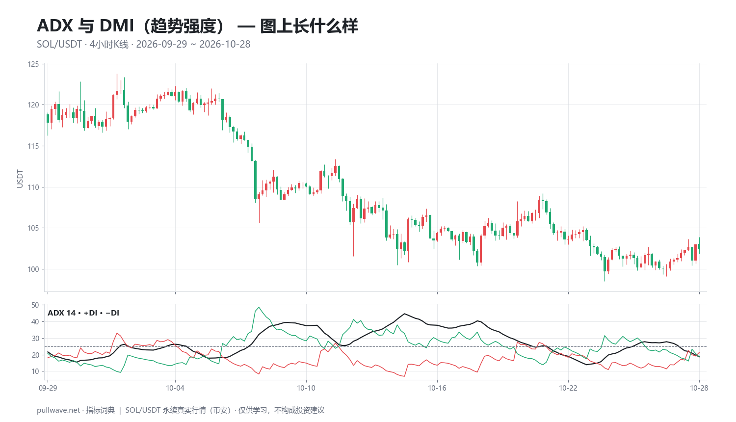 ADX 指标详解:DMI、公式与趋势强度 — 1