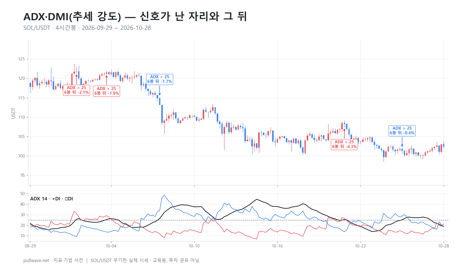 ADX·DMI 지표: 추세 강도 완전 정리 — 2