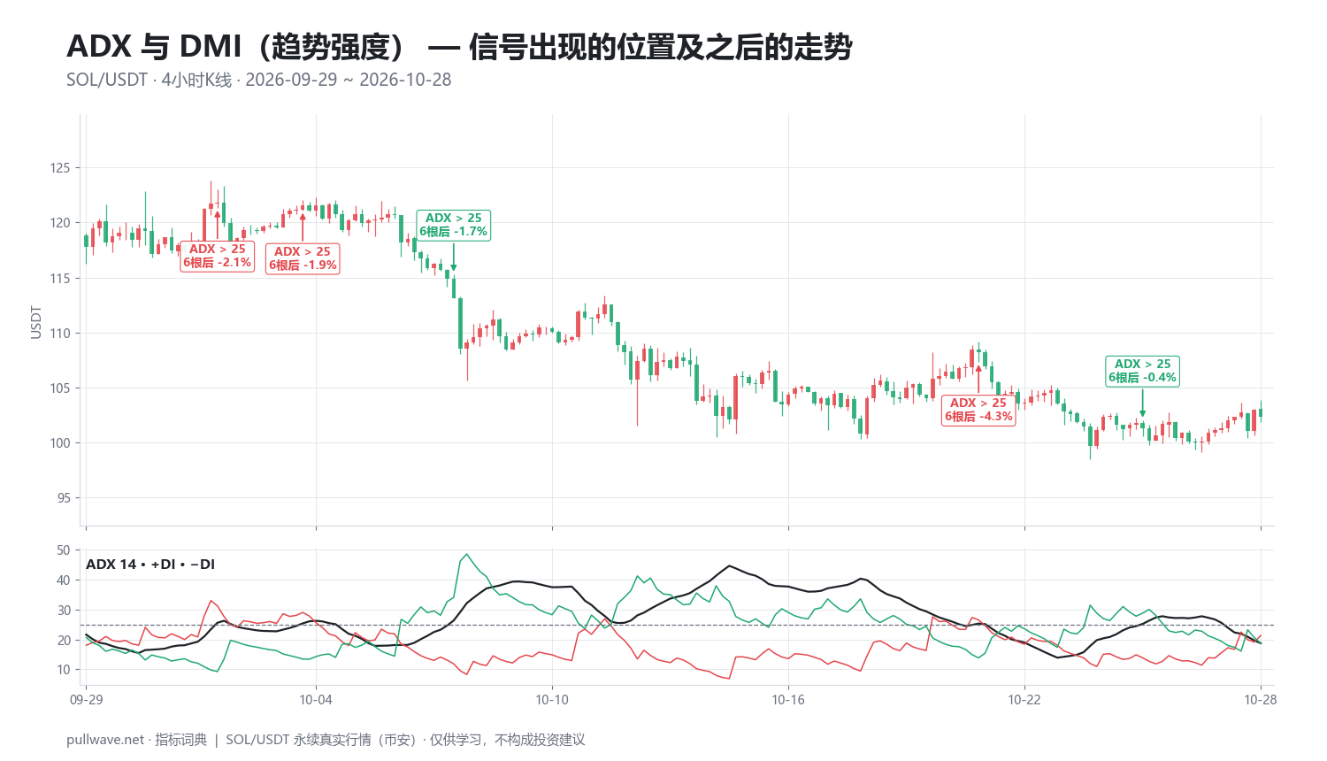 ADX 指标详解:DMI、公式与趋势强度 — 2