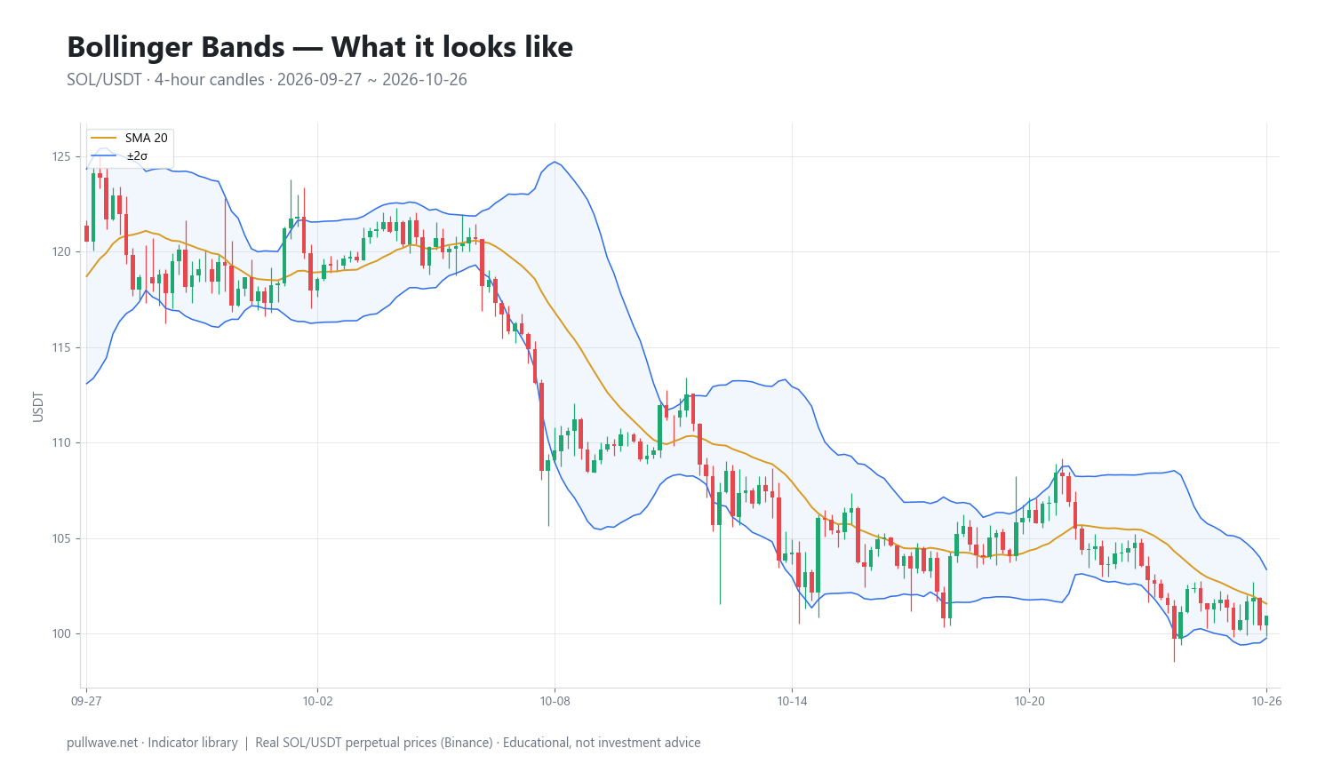 Bollinger Bands Explained: Formula, Settings and Uses — 1