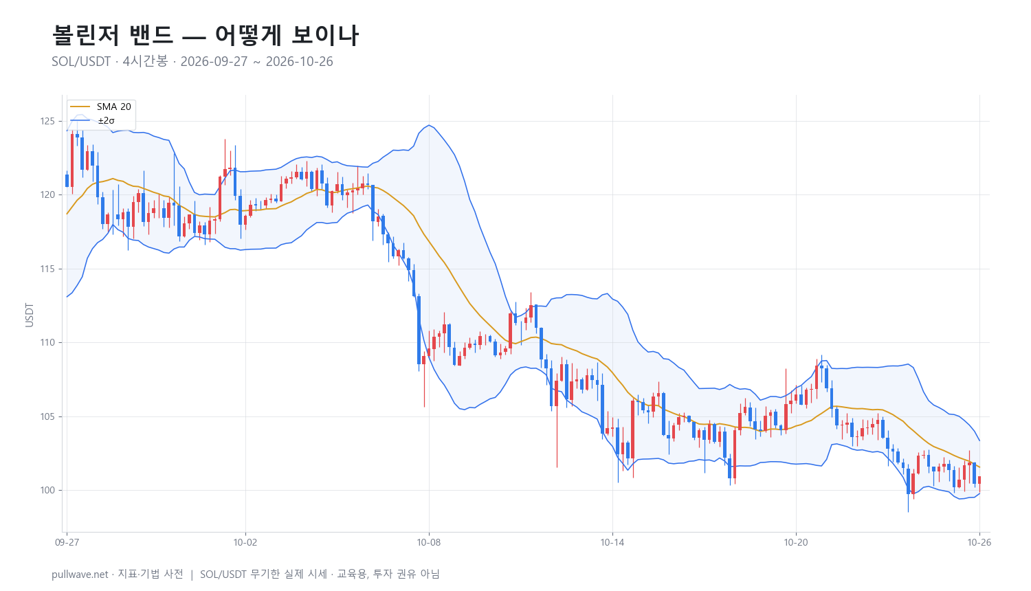 볼린저 밴드: 공식·설정·활용법 정리 — 1