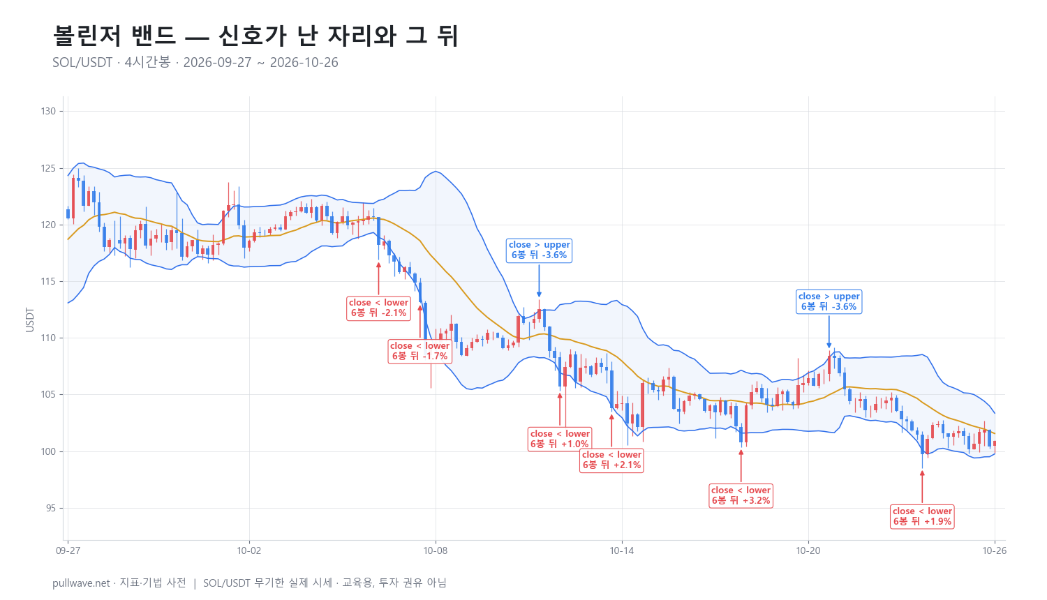 볼린저 밴드: 공식·설정·활용법 정리 — 2
