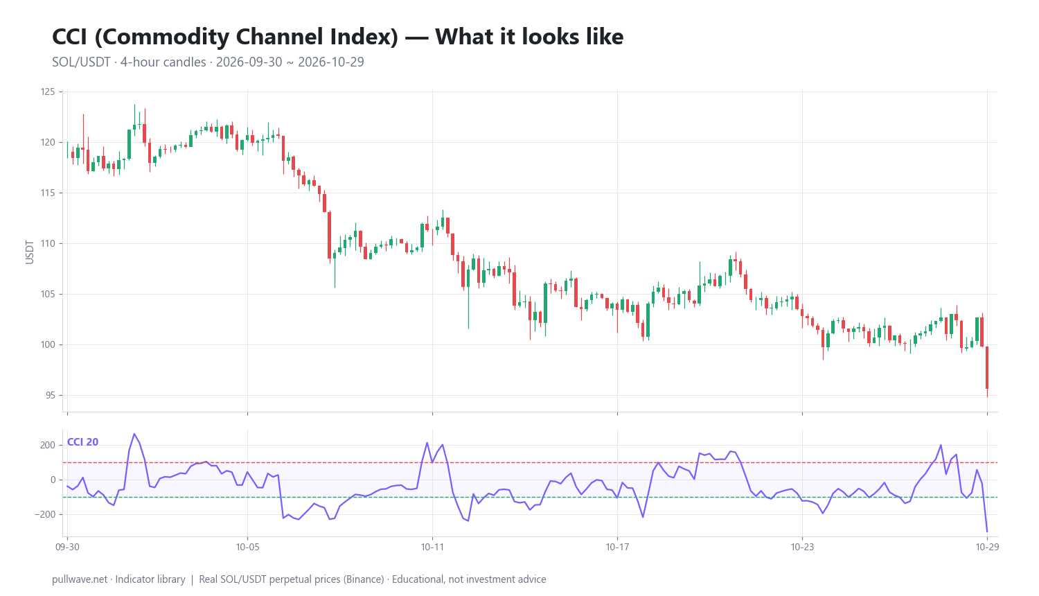 CCI Indicator Explained: Formula, Settings, Signals — 1