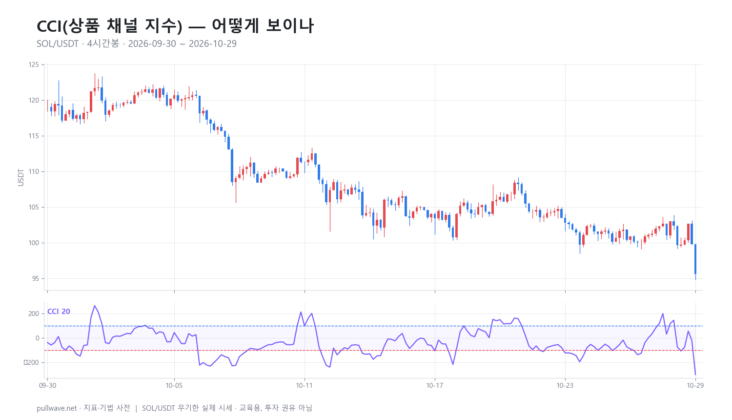 CCI 지표 완전 정리: 공식·설정·신호 — 1