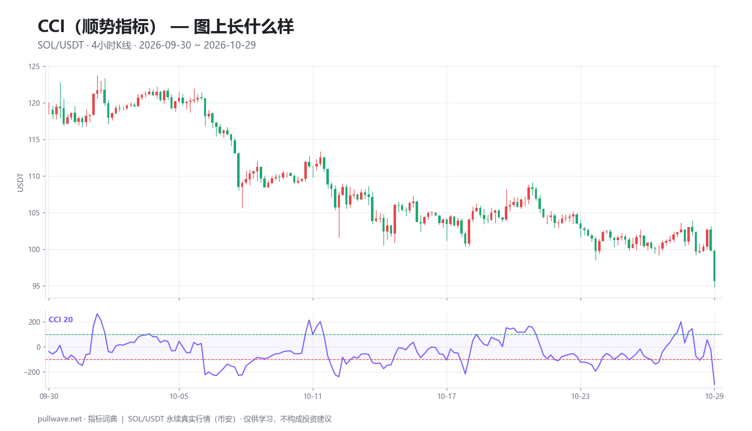 CCI顺势指标详解：公式、参数与信号 — 1
