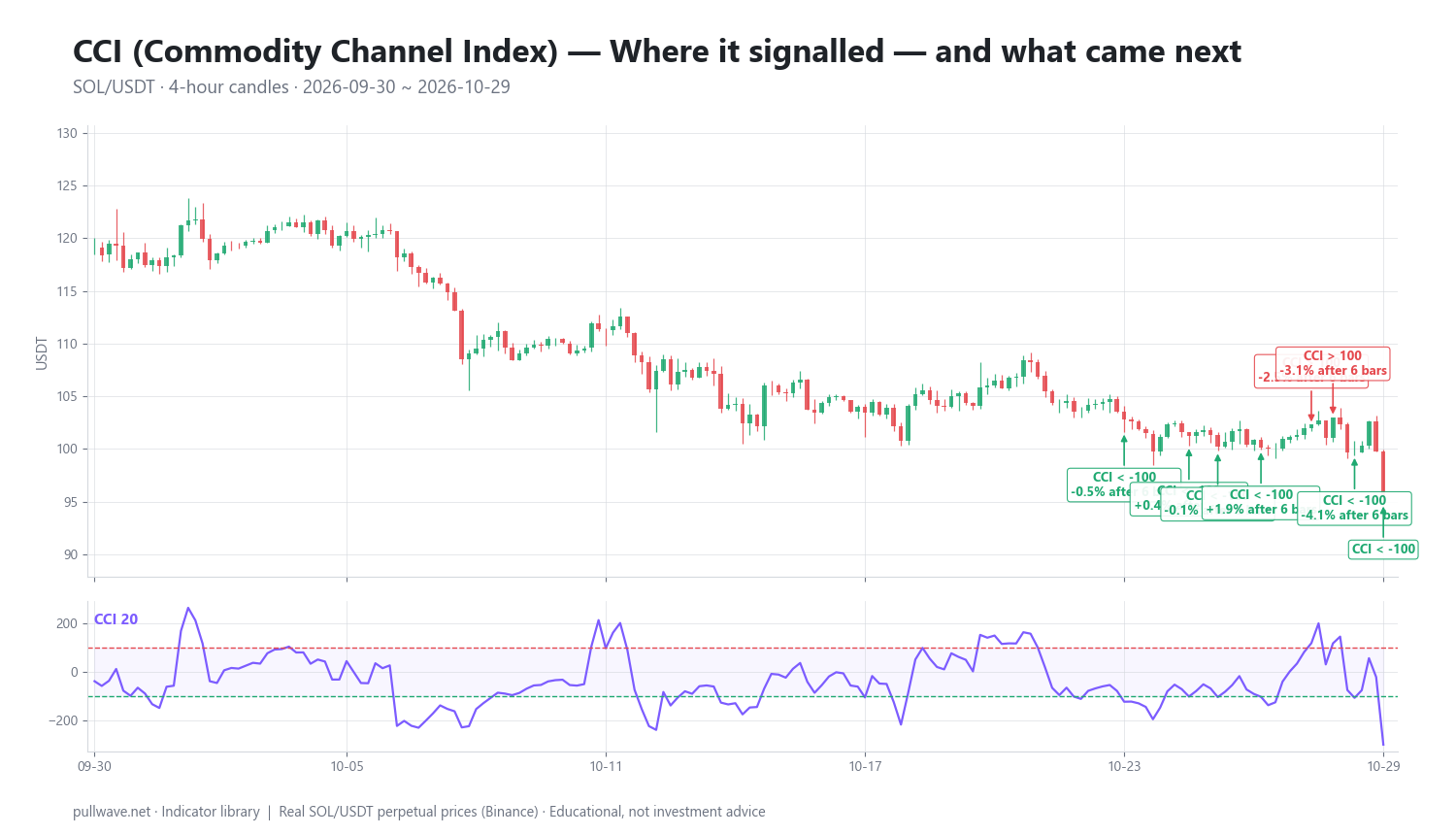 CCI Indicator Explained: Formula, Settings, Signals — 2