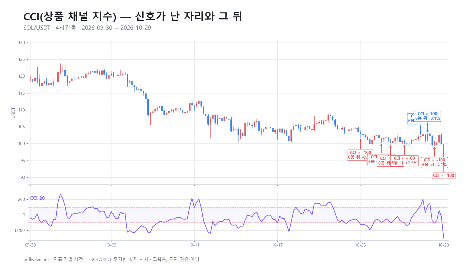 CCI 지표 완전 정리: 공식·설정·신호 — 2