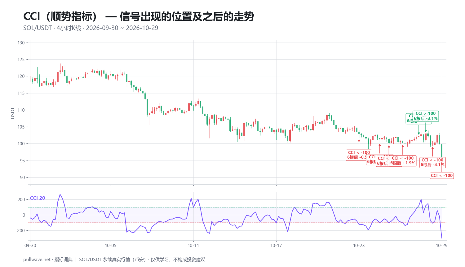 CCI顺势指标详解：公式、参数与信号 — 2