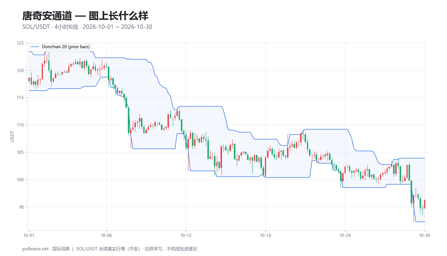 唐奇安通道详解：公式、参数与用法 — 1