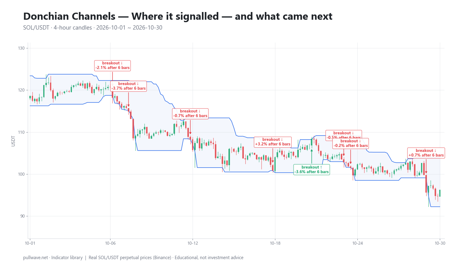 Donchian Channels Explained: Formula, Settings, Uses — 2