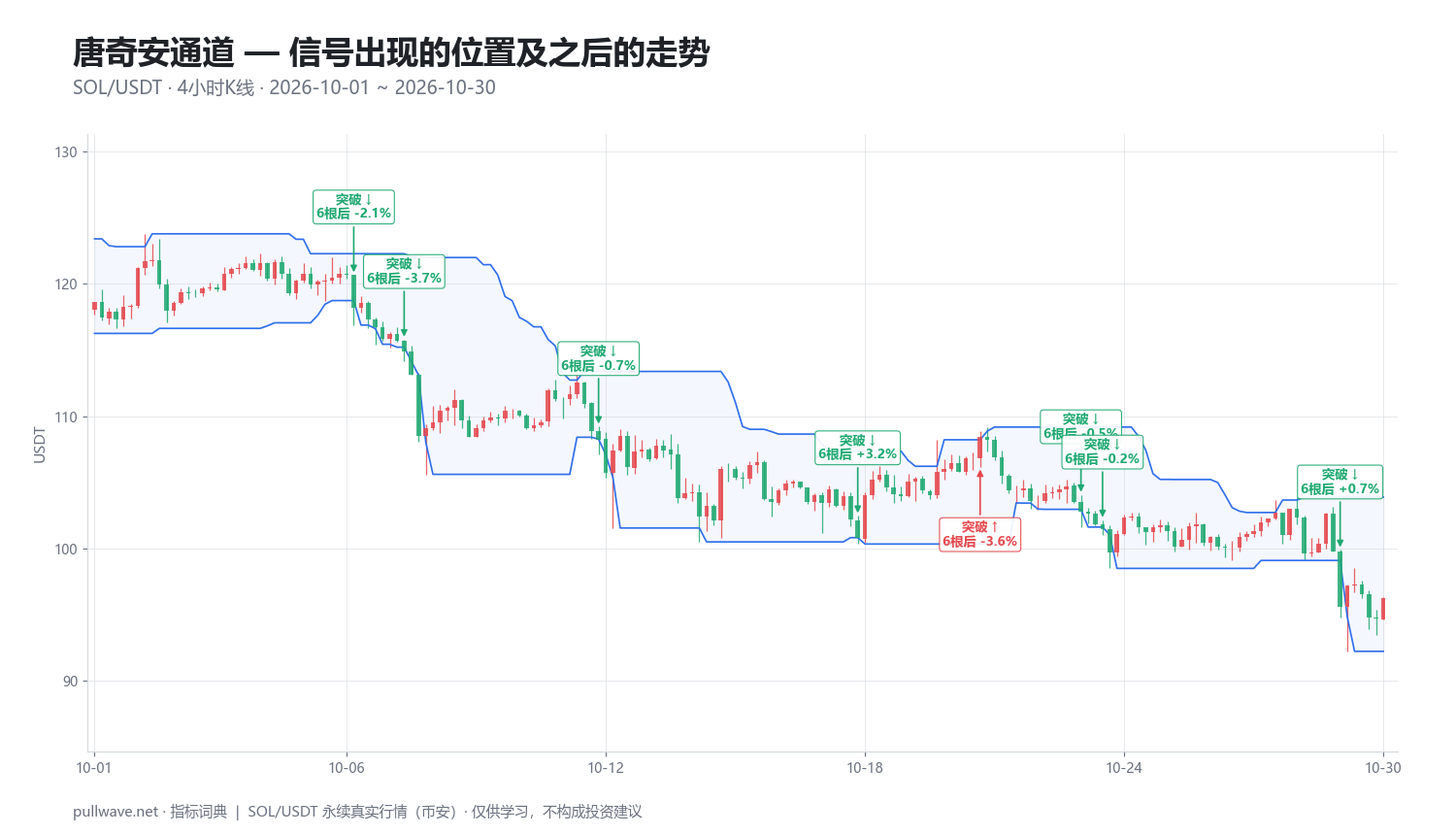 唐奇安通道详解：公式、参数与用法 — 2
