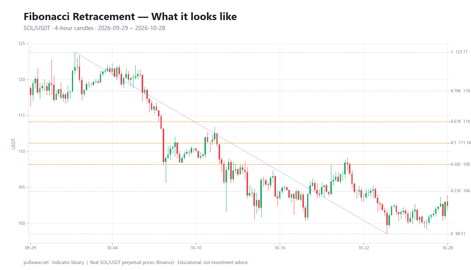 Fibonacci Retracement Explained: Levels, Math and Uses — 1