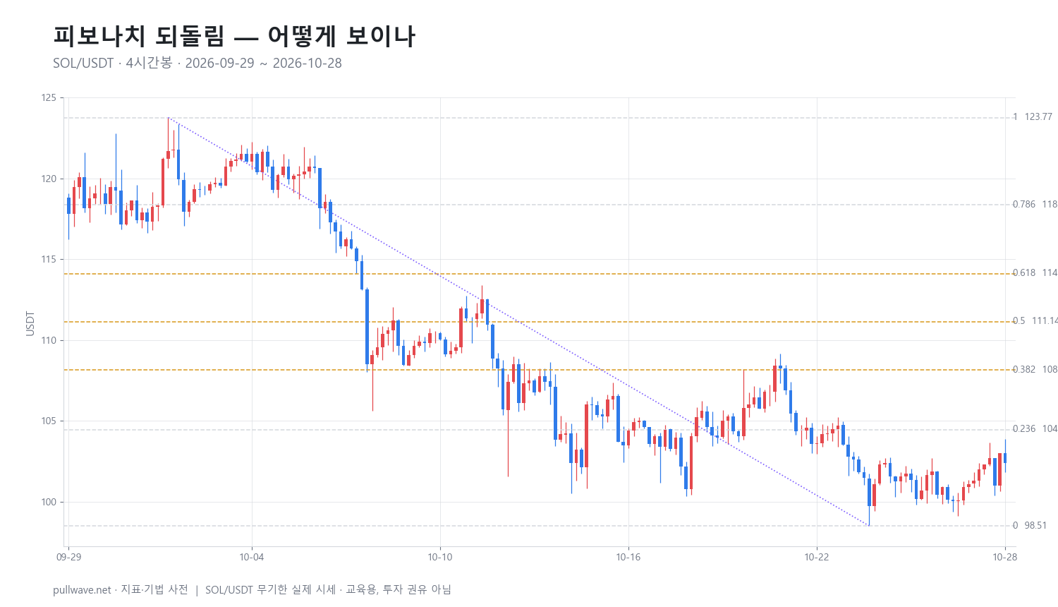 피보나치 되돌림: 레벨과 계산, 활용법 — 1