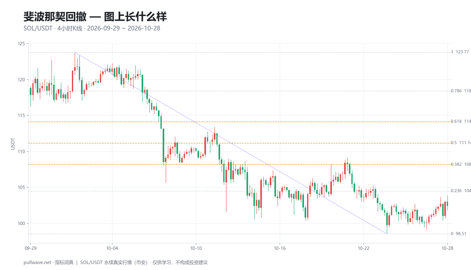 斐波那契回撤详解:级别、算法与用法 — 1