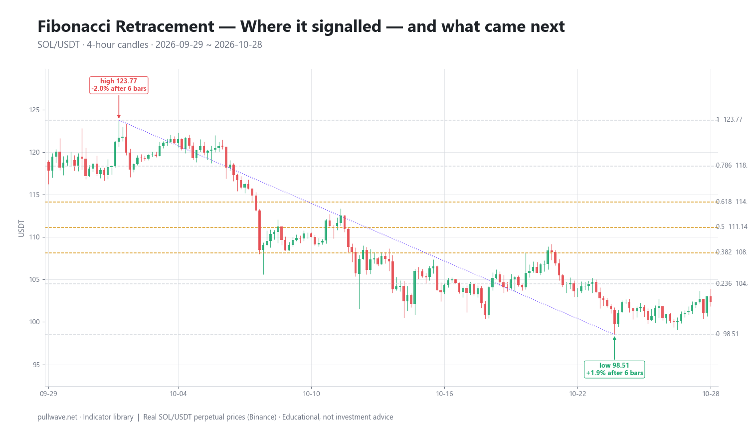 Fibonacci Retracement Explained: Levels, Math and Uses — 2