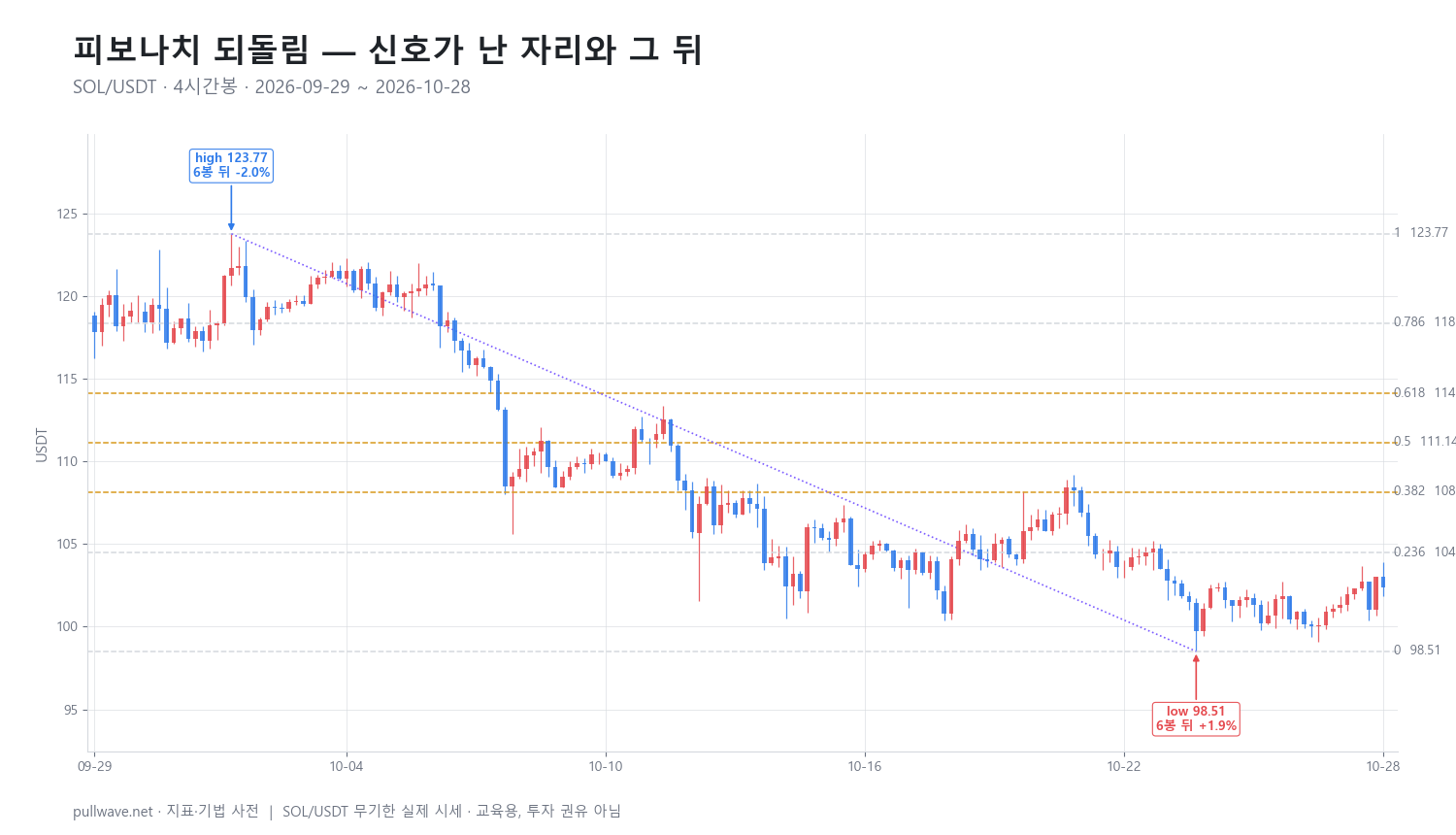 피보나치 되돌림: 레벨과 계산, 활용법 — 2