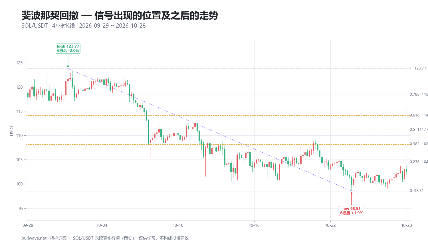 斐波那契回撤详解:级别、算法与用法 — 2