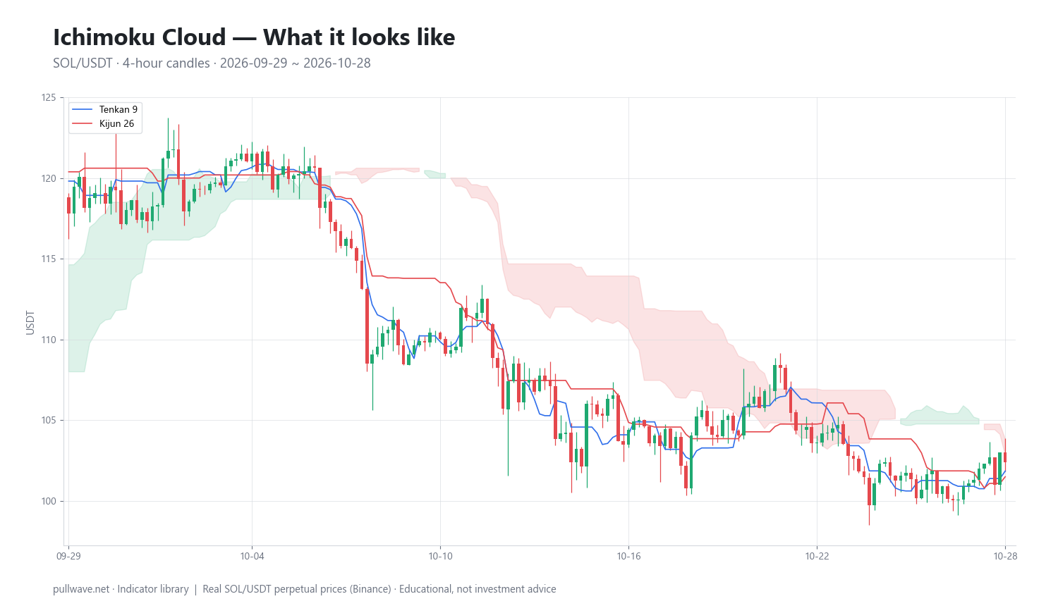 Ichimoku Cloud Explained: Formula, Settings, How to Use — 1