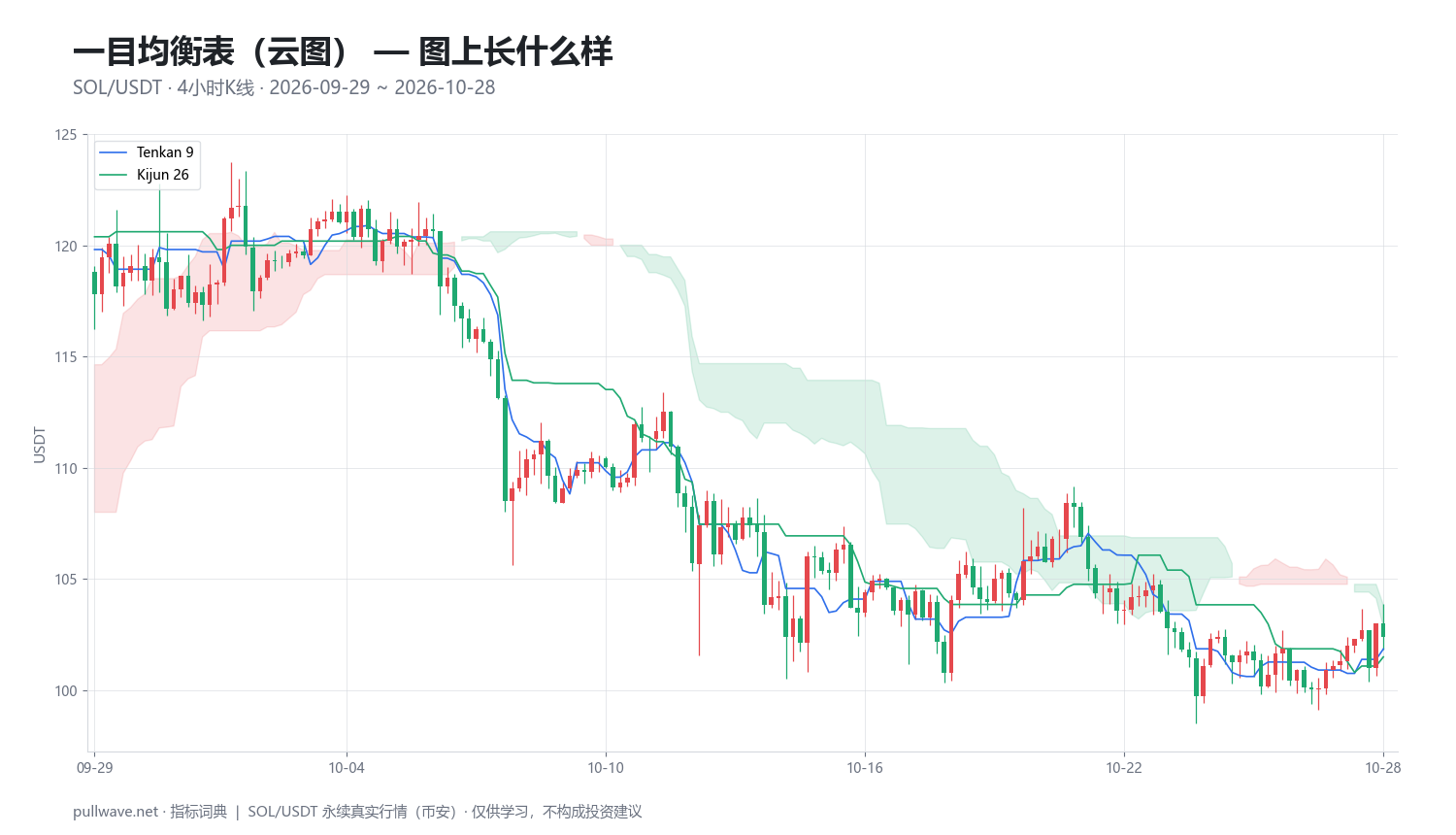 一目均衡表详解：公式、参数与用法 — 1