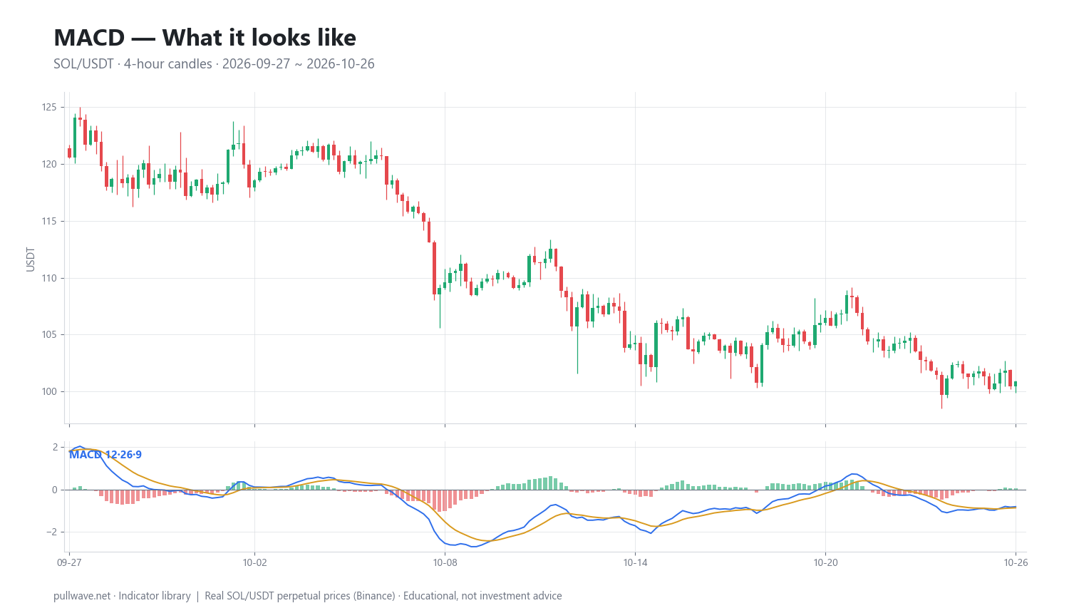 MACD Indicator Explained: Formula, Settings and Uses — 1