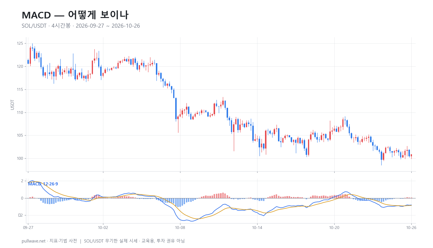 MACD 지표 완전 정리: 공식·설정·활용법 — 1