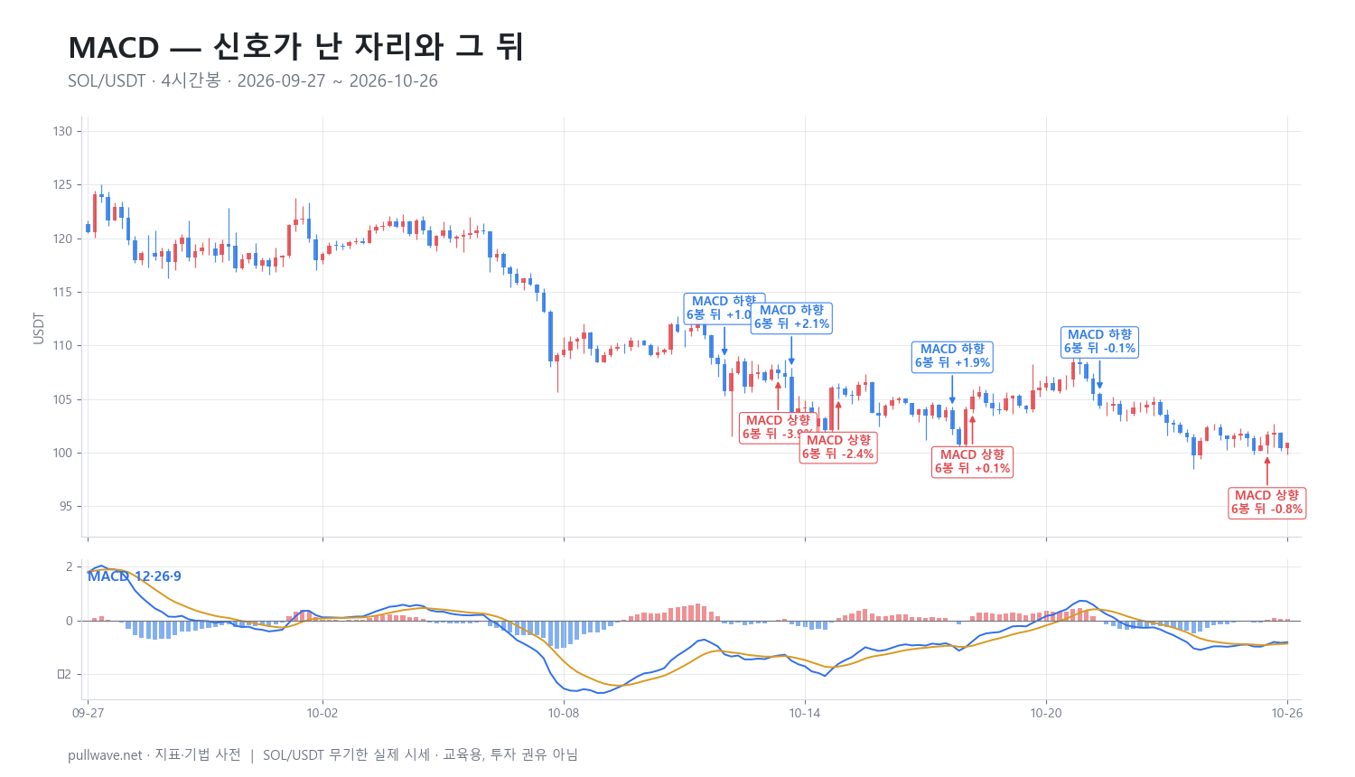 MACD 지표 완전 정리: 공식·설정·활용법 — 2