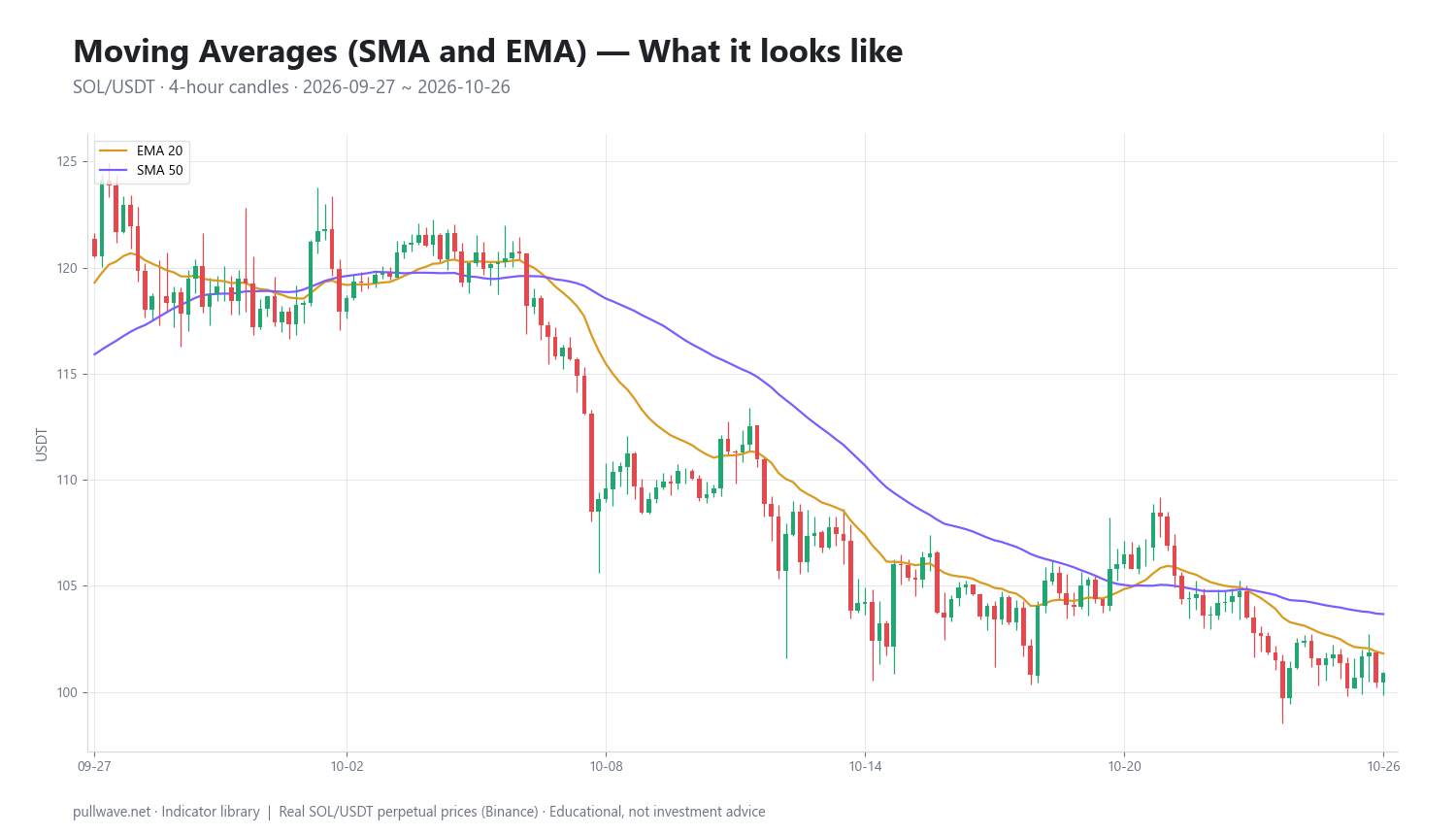 Moving Averages Explained: SMA vs EMA, Formula, Uses — 1